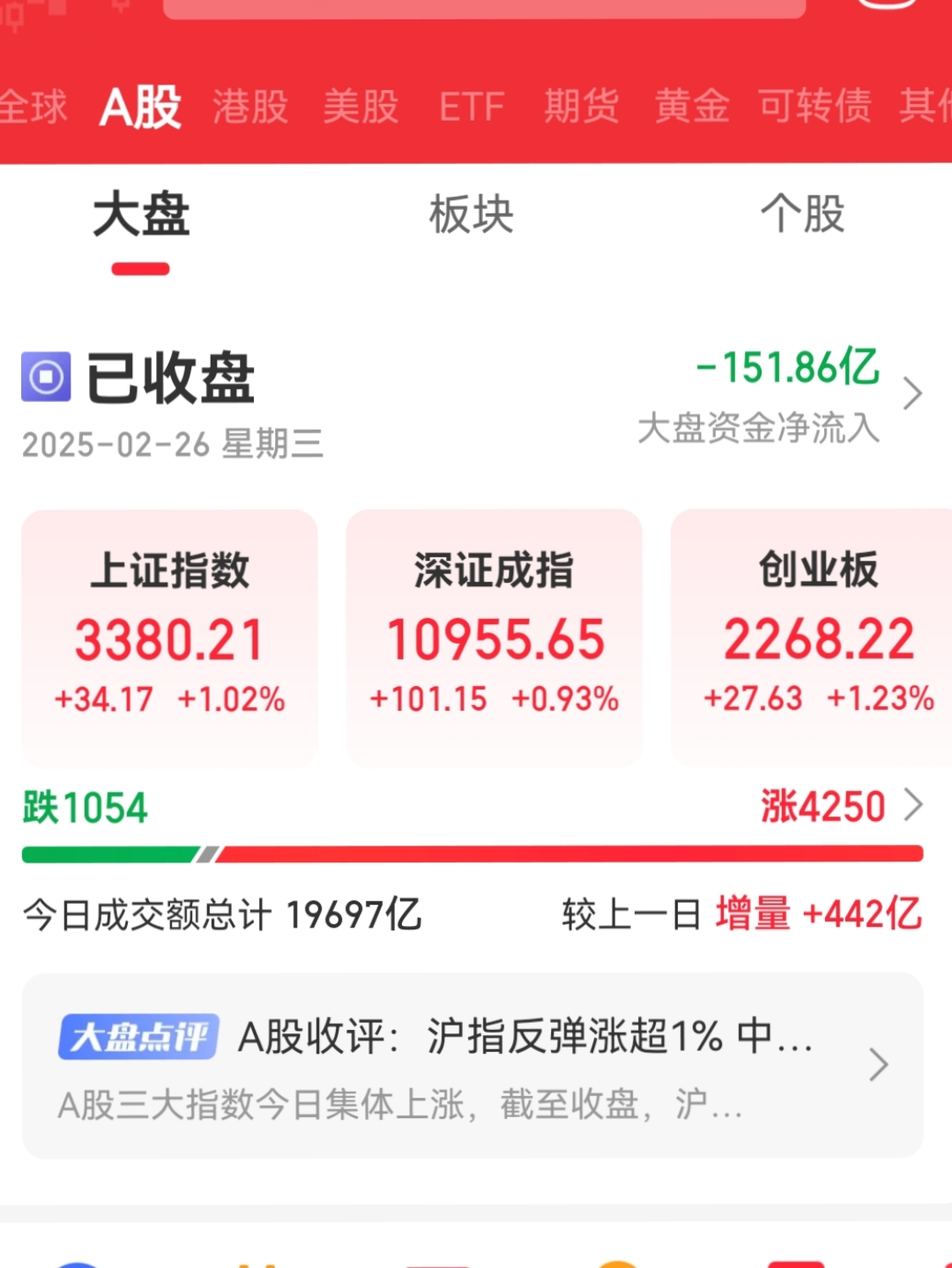 A股午评：创业板指涨1.74%，机器人板块持续走强