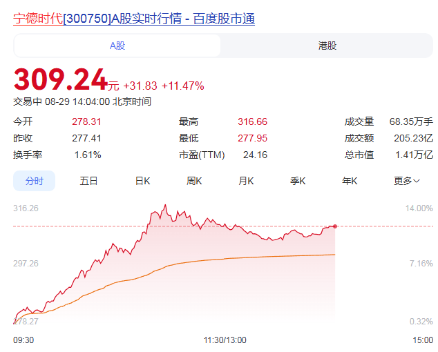 宁德时代15亿预付款锁定供应,富临精工一度大涨8%,公司回应