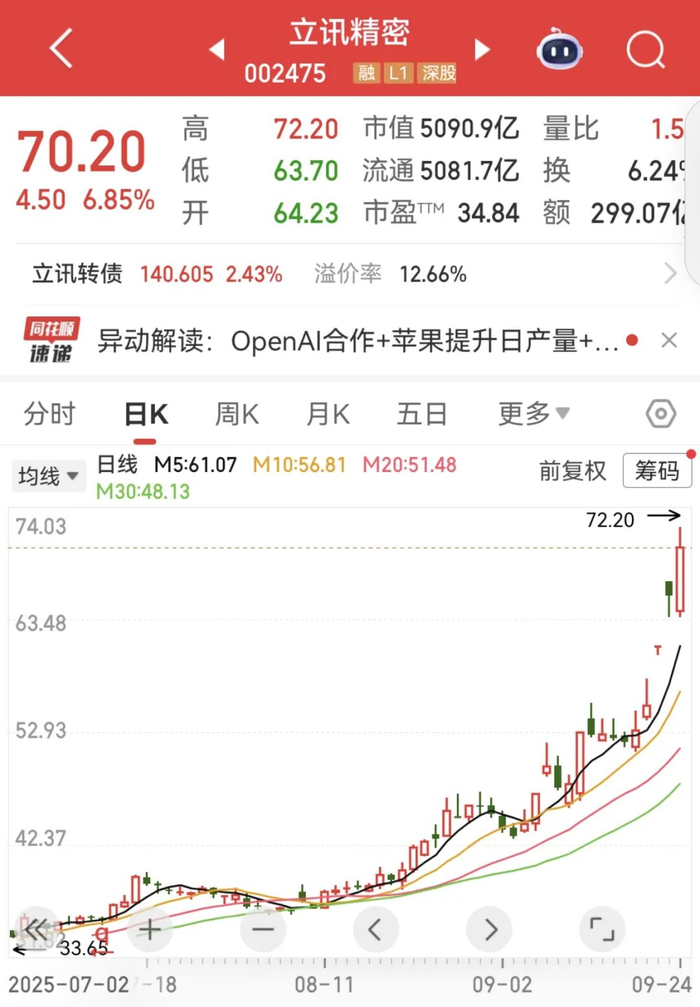 端侧AI新品密集发布，立讯精密10cm涨停，消费电子50ETF（159779）涨近3%