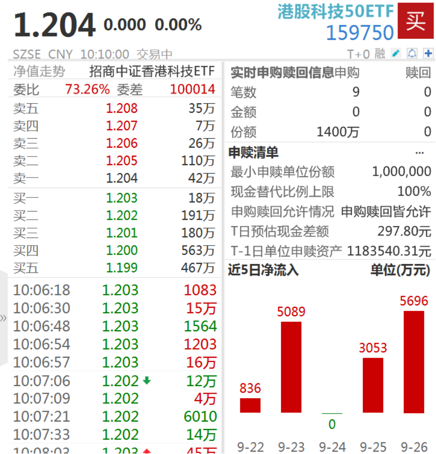 连续18日“吸金”累计超27亿元,证券ETF(159841)早盘获净申购超1.8亿份,机构:关注券商板块在回调过程中出现的结构性机会
