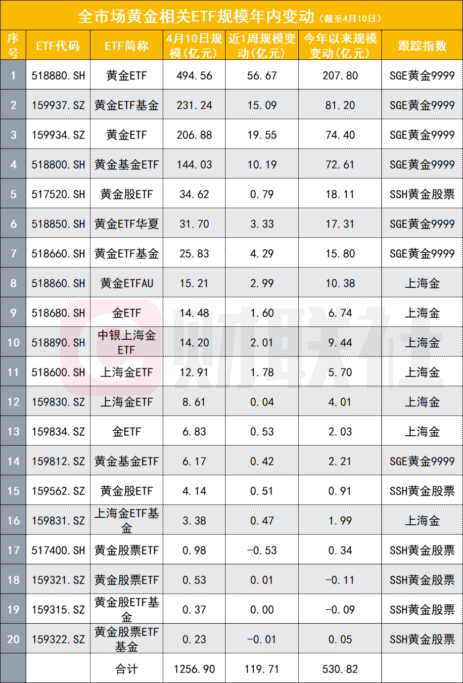 国际金价走强，黄金股ETF（159562）涨超1%，近10个交易日累计“吸金”13.5亿元