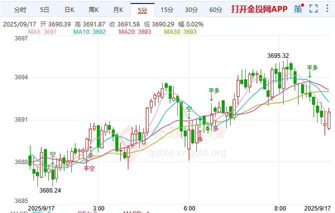 国际金价走强，黄金股ETF（159562）涨超1%，近10个交易日累计“吸金”13.5亿元