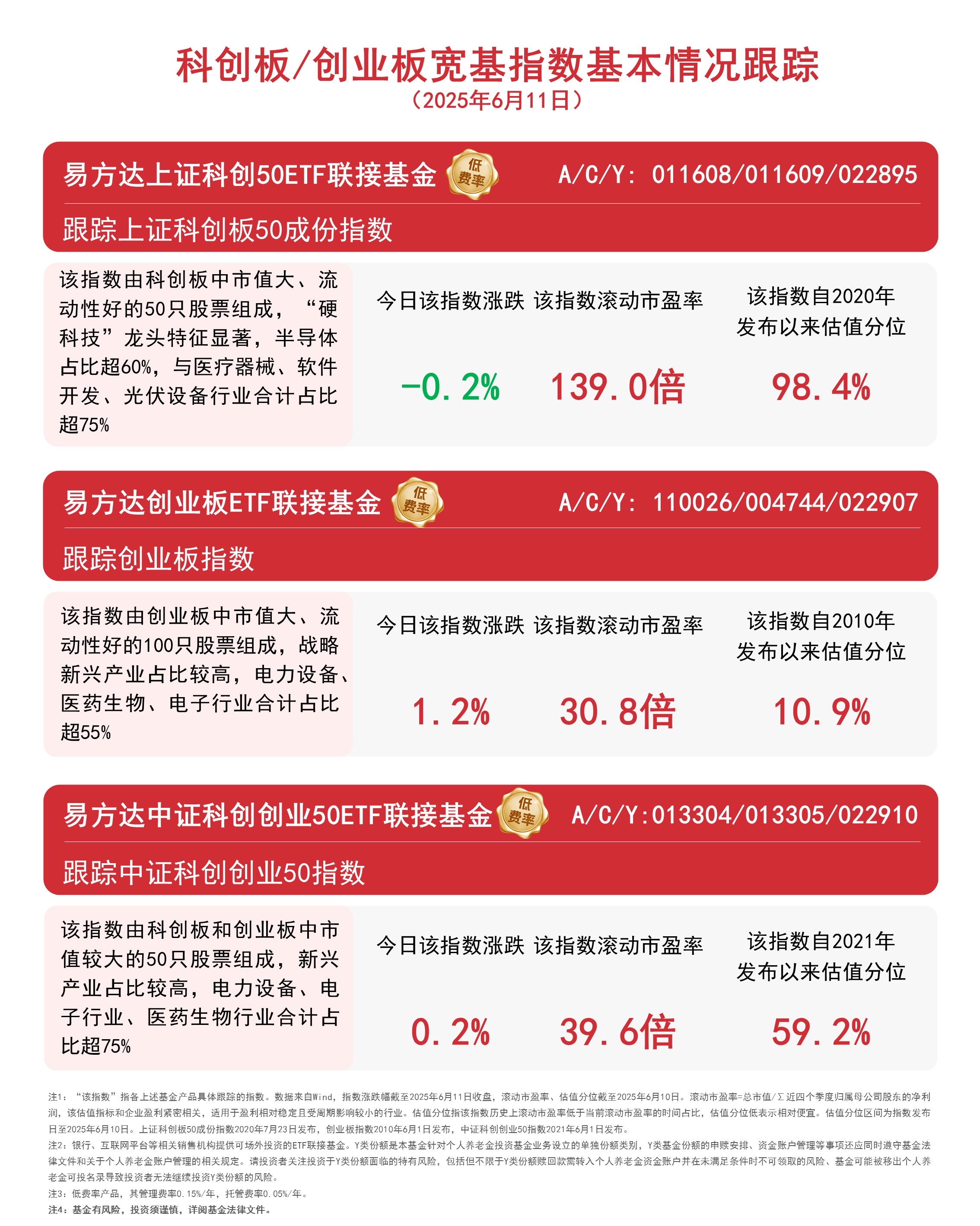 创业板ETF天弘（159977）冲击百亿规模、光伏ETF（159857）成交额超1亿元，机构：创业板基本面有望向上