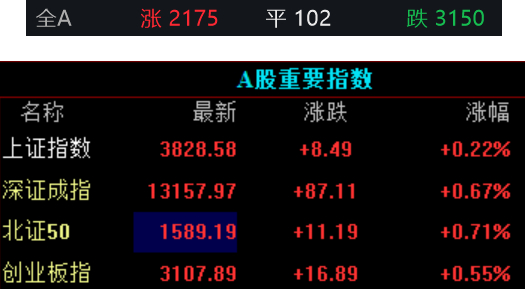 消费电子赛道集体引爆!消费电子50ETF(159779)午后拉升涨超5%