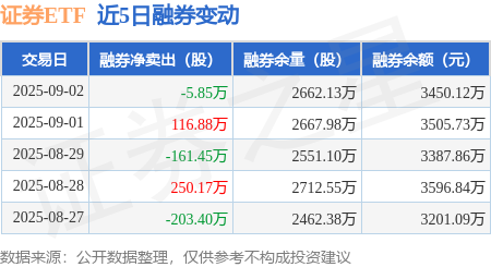 证券ETF（159841）盘中净申购超7000万份，近21日持续获资金净流入，机构：券商三季度业绩预期乐观