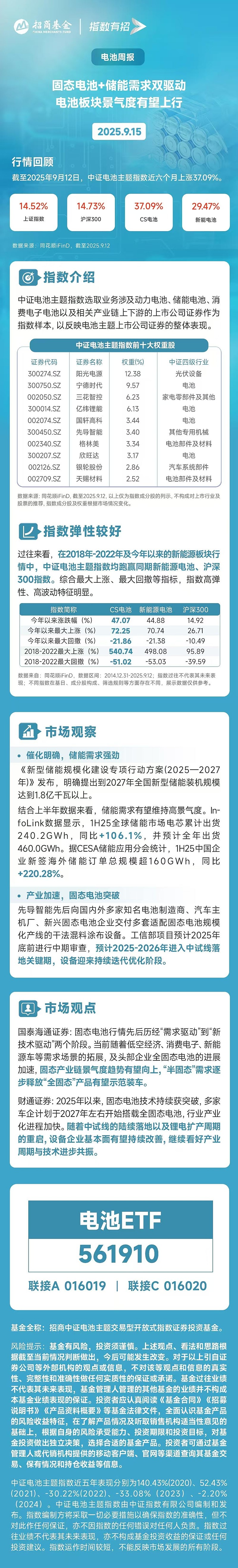 锂电池ETF、电池50ETF、电池ETF涨超2%,固态电池产业化节奏加快