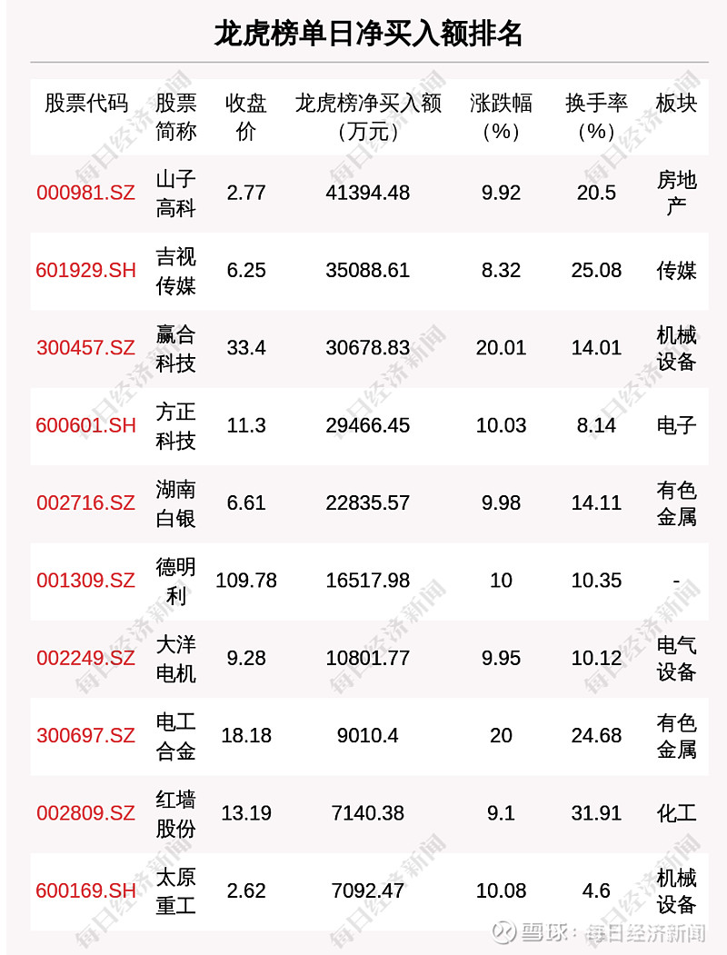 4.79亿资金抢筹沃尔核材，机构狂买德明利丨龙虎榜