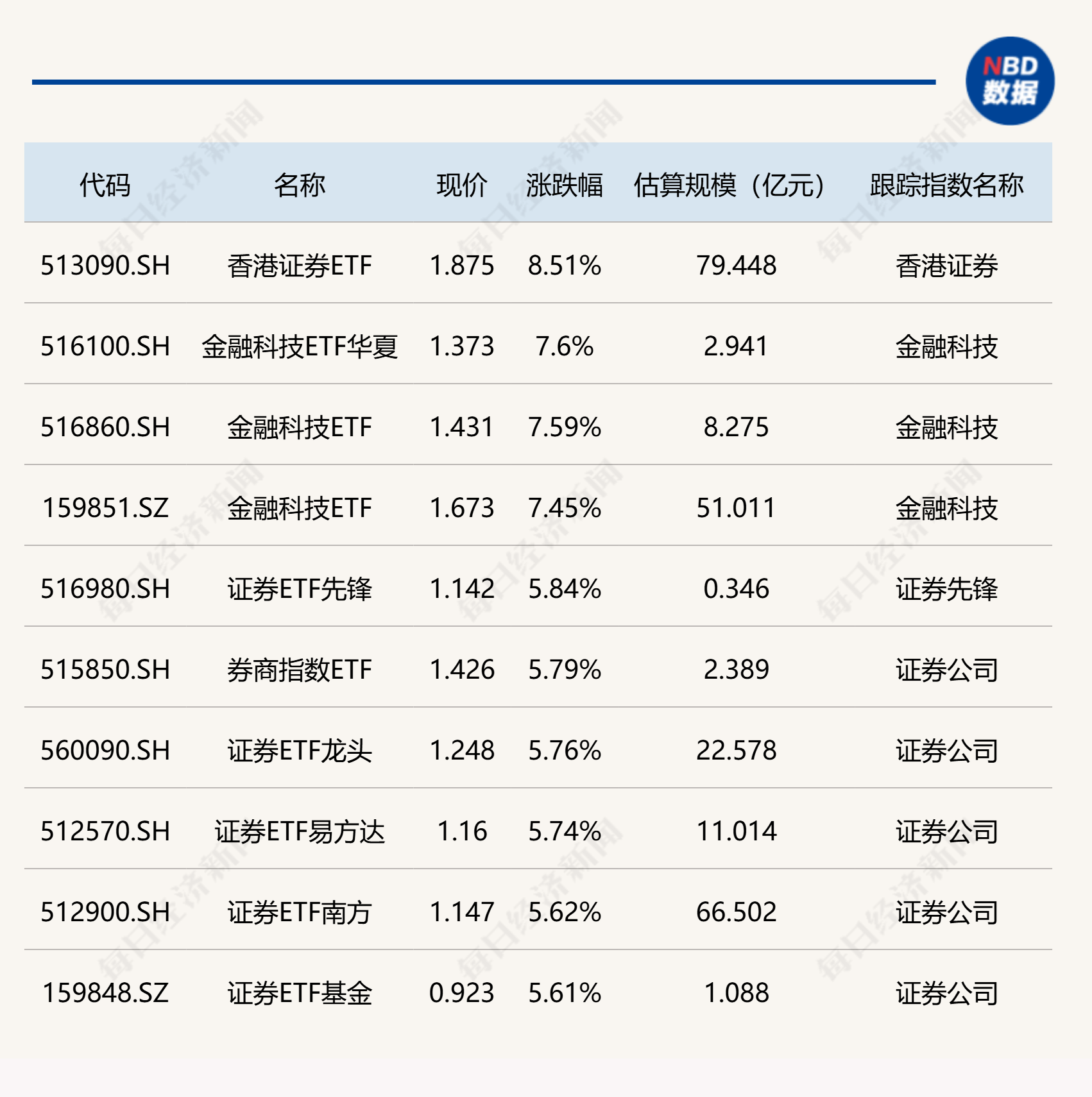 创业板人工智能ETF华夏（159381）大涨超3%，同类费率最低