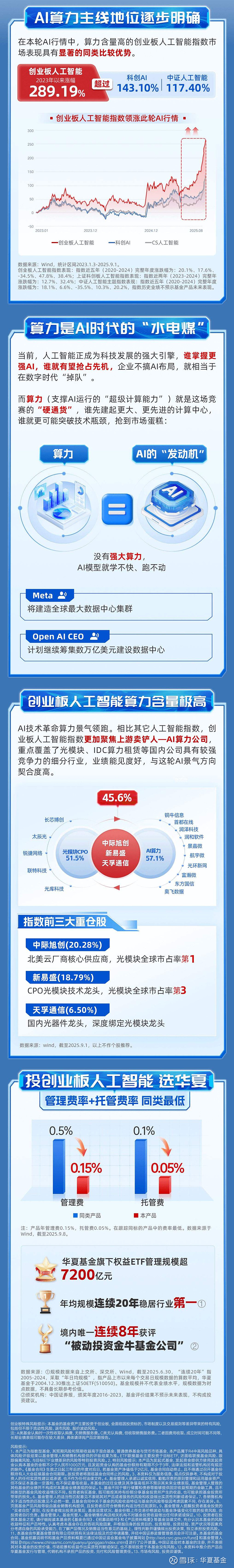 创业板人工智能ETF华夏（159381）大涨超3%，同类费率最低