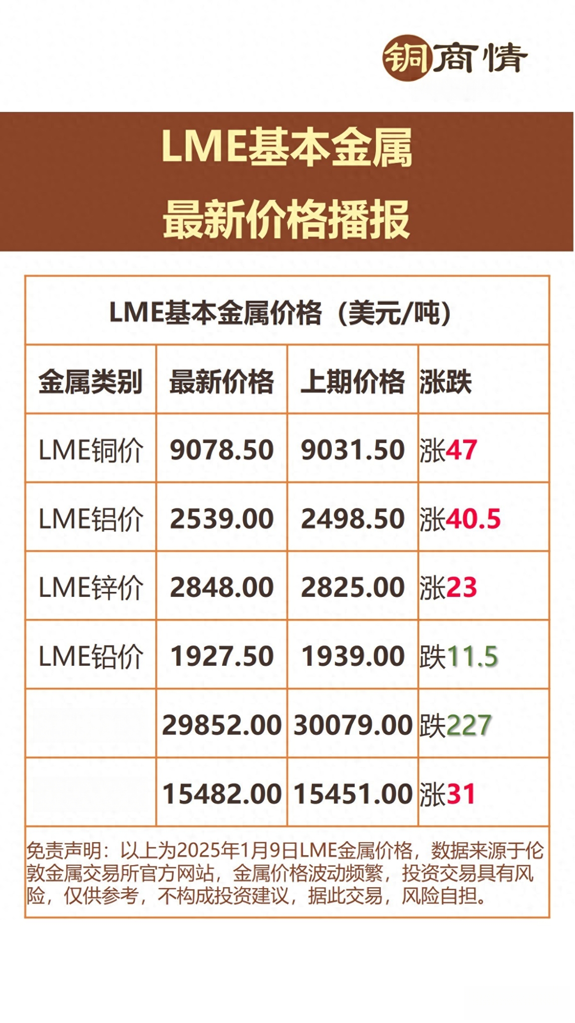 印尼铜矿事故停产,LME伦铜大幅上涨,有色金属ETF基金(516650)涨2.3%
