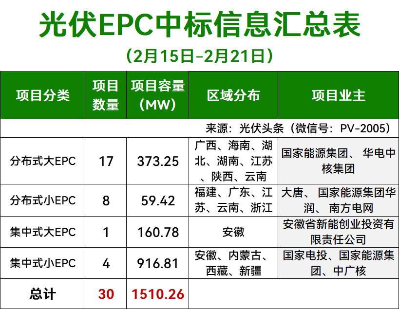 光伏50ETF（516880）逆市飘红，阳光电源涨超3%，机构：光伏产业链价格和盈利底部明确