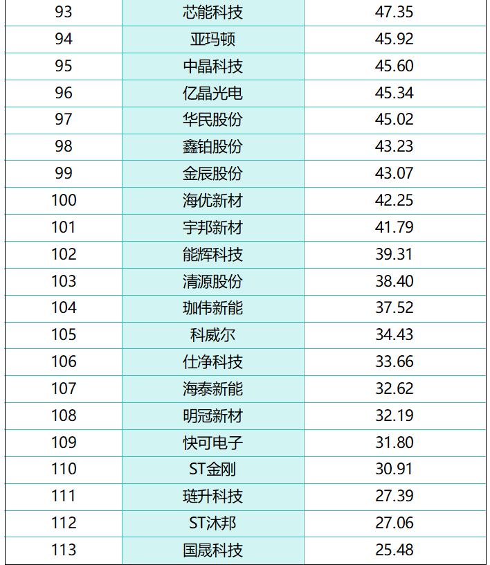 光伏50ETF（516880）逆市飘红，阳光电源涨超3%，机构：光伏产业链价格和盈利底部明确