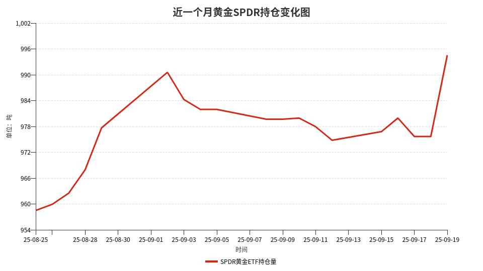 全球最大黄金ETF持仓创三年新高,上海金ETF(159830)涨0.52%,高盛预计金价将接近5000美元/盎司
