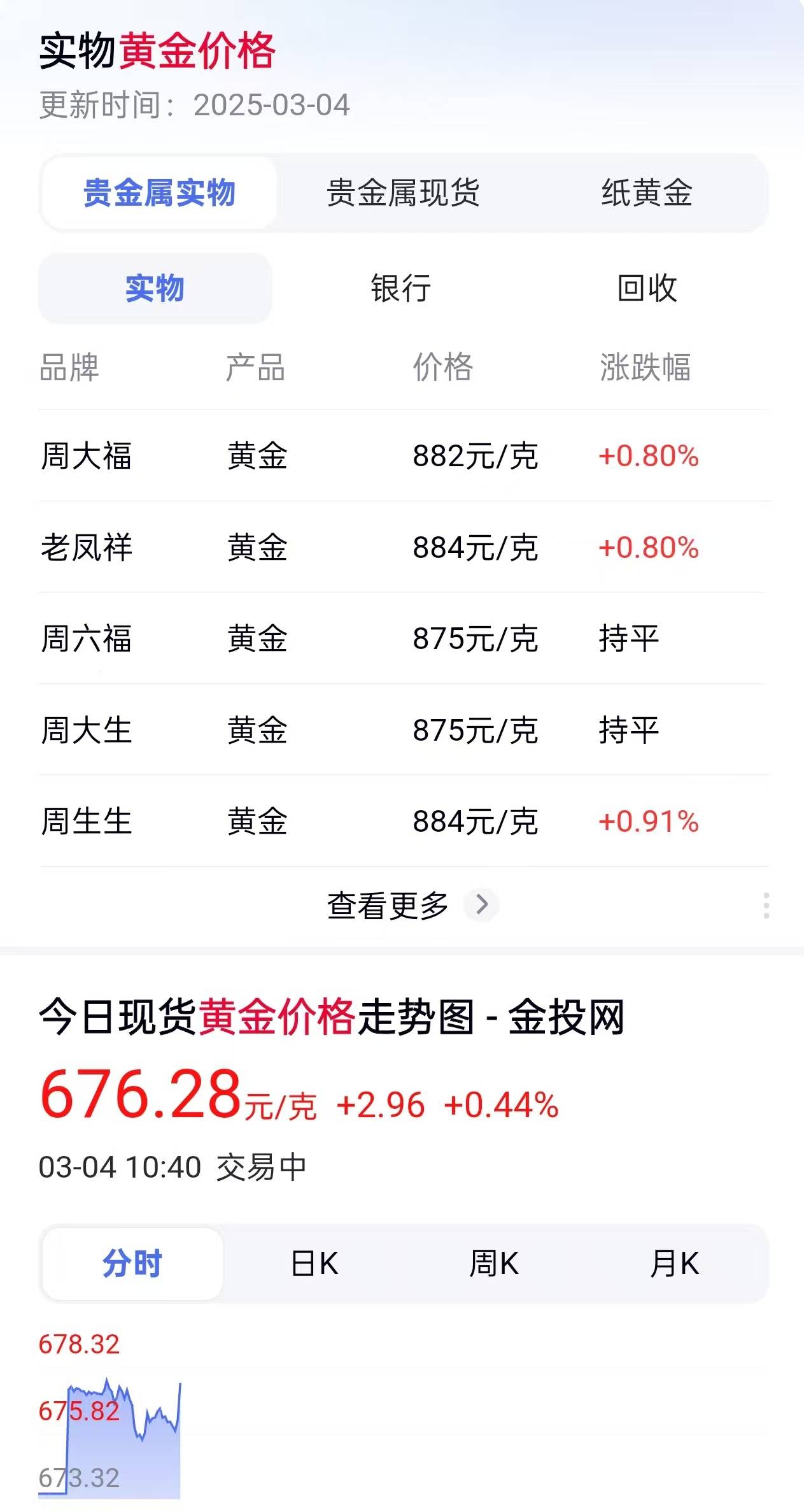 全球最大黄金ETF持仓创三年新高,上海金ETF(159830)涨0.52%,高盛预计金价将接近5000美元/盎司