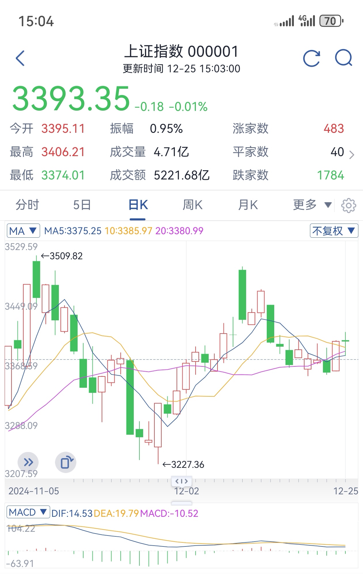 A股收评：沪指跌0.01%创业板指涨1.58% AI方向重启涨势