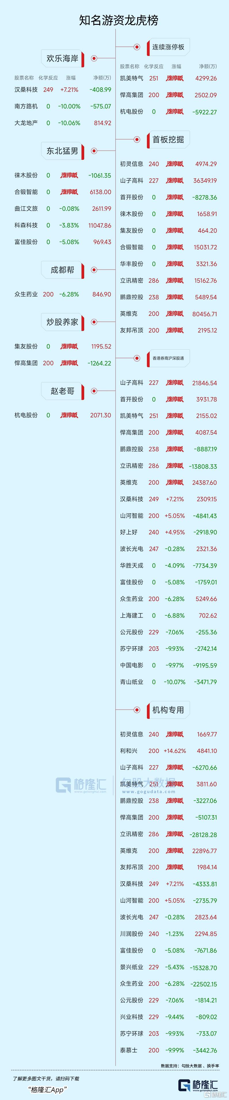 2.86亿元资金抢筹万向钱潮,机构狂买中电鑫龙(名单)丨龙虎榜