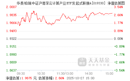 双双盘中涨超1%！计算机ETF（159998）成交额超5800万元居同标的第一，云计算ETF沪港深（517390）连续四日“吸金”