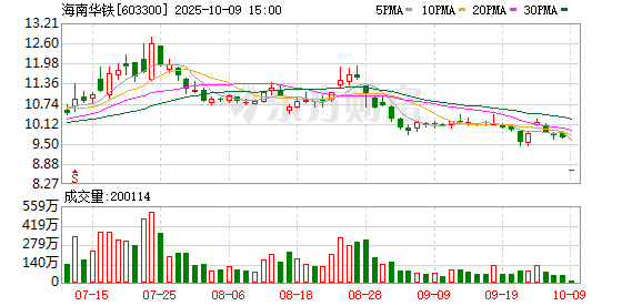 海南华铁打开跌停板，控股股东宣布最高2亿元增持