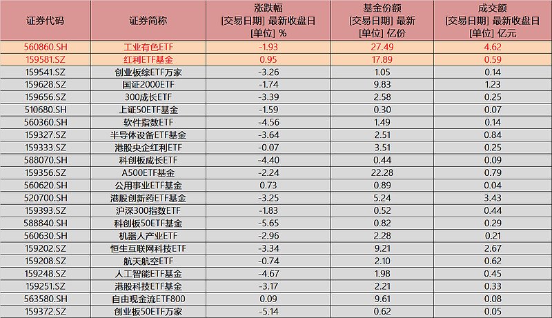 A股收评：创业板指冲高回落跌3.99% 半导体板块大幅调整