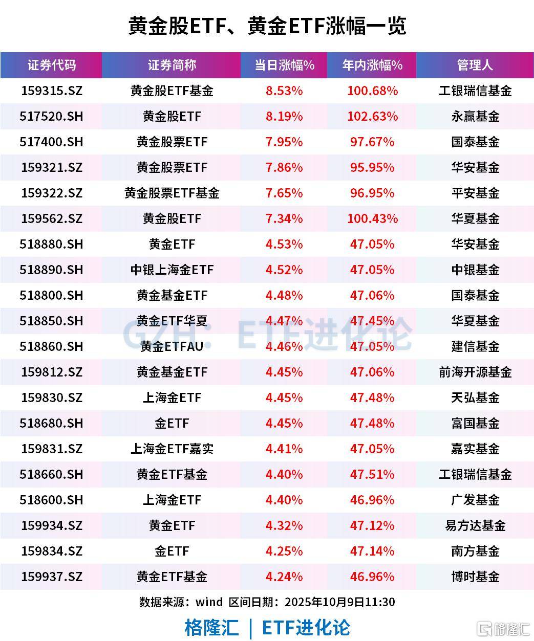 金价再创历史新高！黄金股ETF、黄金ETF、金ETF大涨
