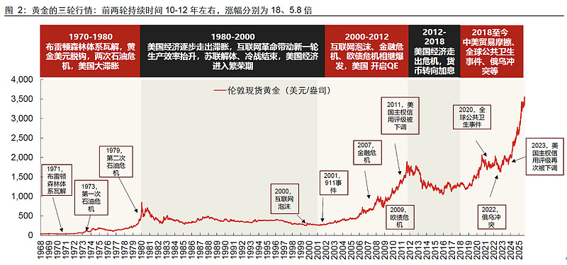 黄金市值站上30万亿美元大关,上海金ETF、黄金ETF、金ETF持续大涨