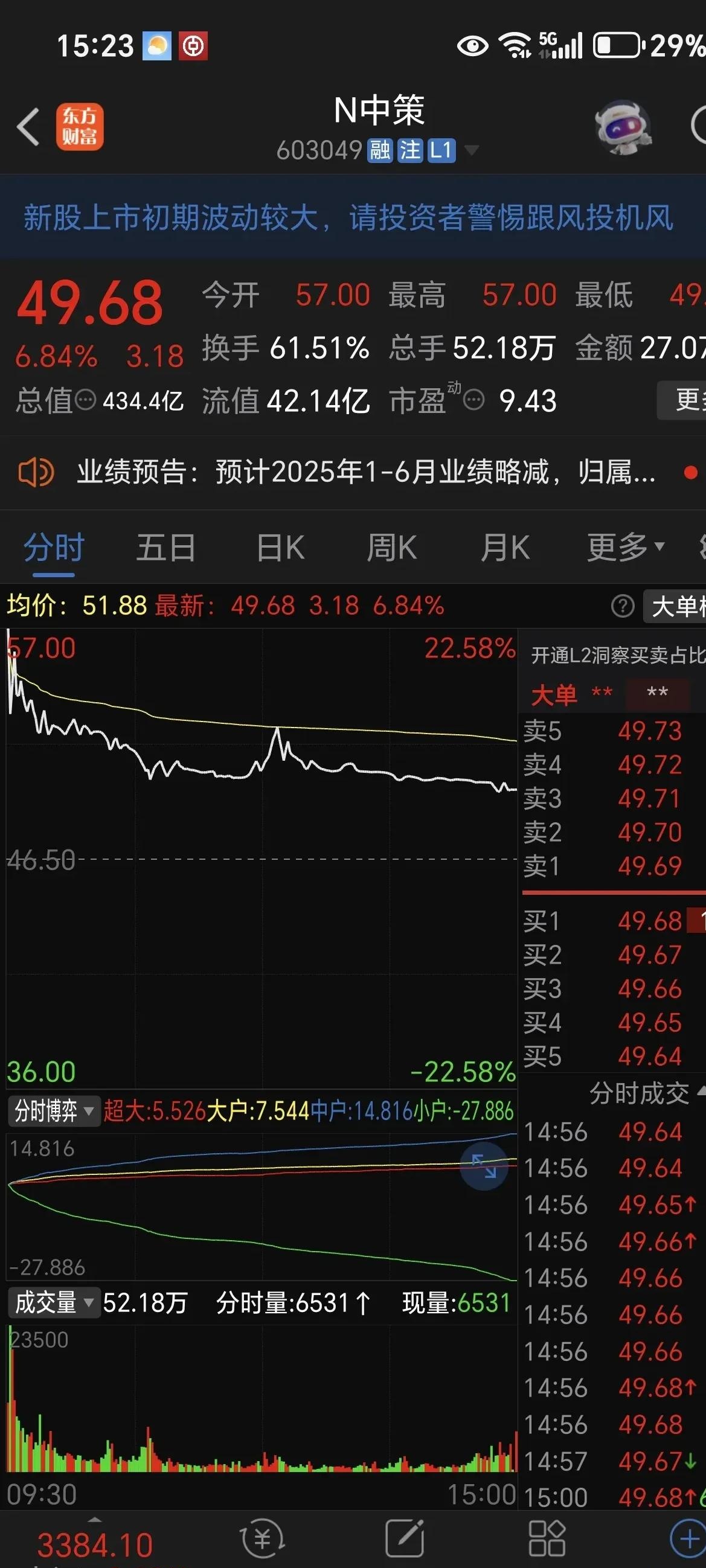 A股收评:创业板指涨1.98% 两市成交额创8月8日以来新低