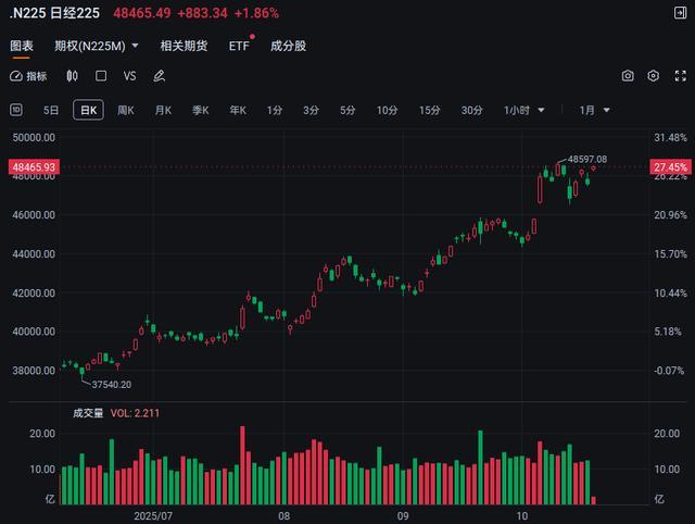 日经225指数收盘创历史新高！日经ETF、日经225ETF、日经225ETF易方达大涨