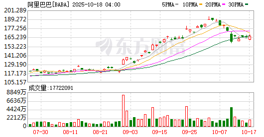 美股恐慌指数升值五月以来最高水平，金价持续飙高，黄金ETF华夏（518850）涨超2.5%