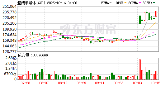 美股恐慌指数升值五月以来最高水平，金价持续飙高，黄金ETF华夏（518850）涨超2.5%