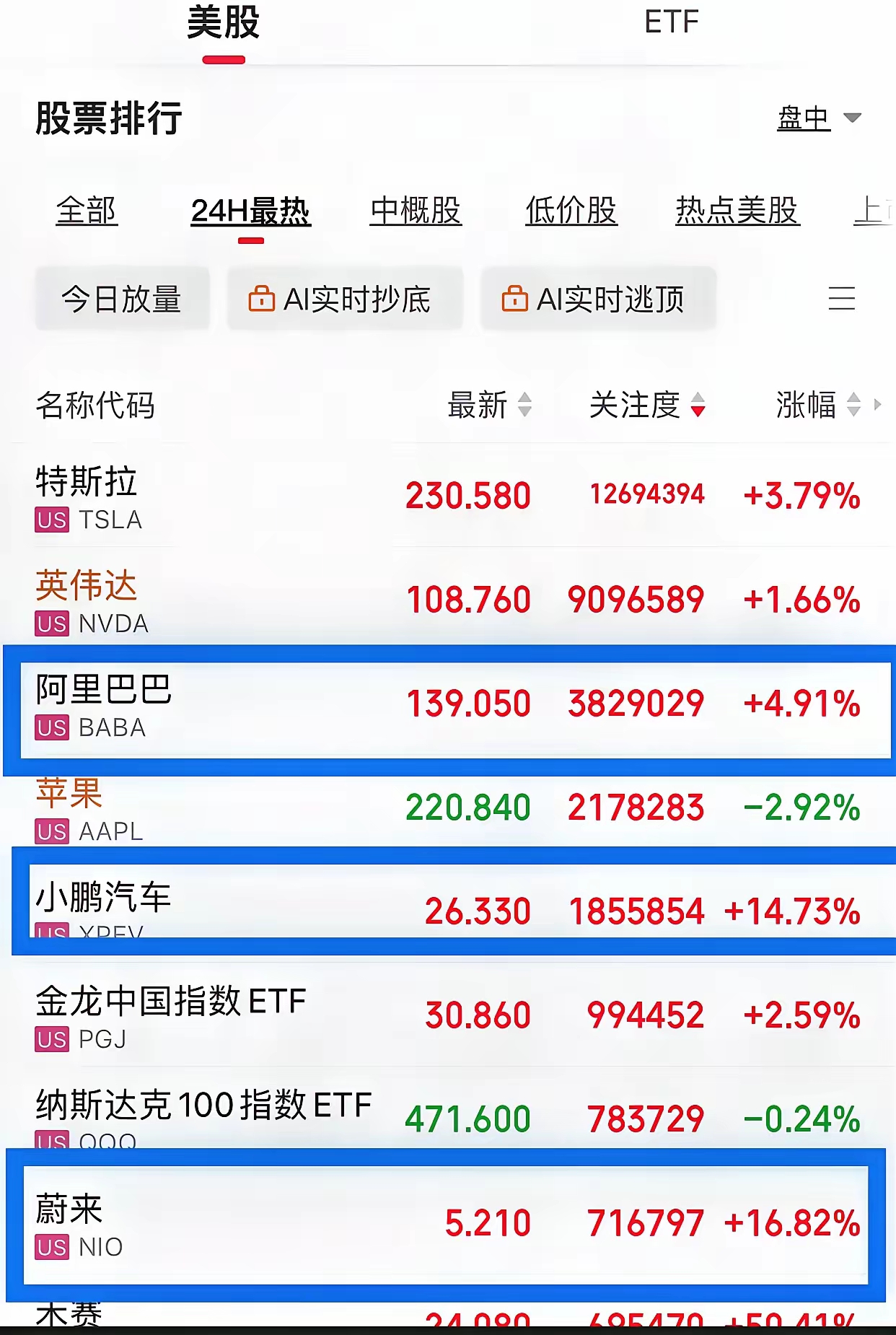美股恐慌指数升值五月以来最高水平，金价持续飙高，黄金ETF华夏（518850）涨超2.5%