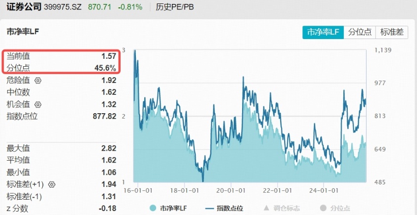 9月券商App月活人数创年内新高，券商ETF（159842）盘中涨近1%，单日“吸金”超2.4亿元居深市同标的第一