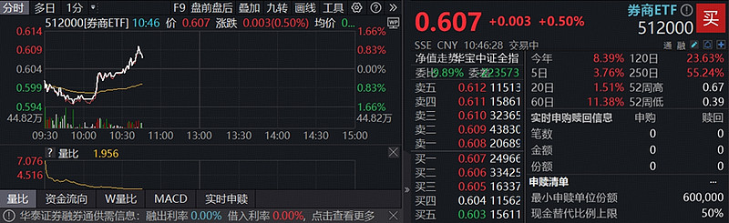 9月券商App月活人数创年内新高，券商ETF（159842）盘中涨近1%，单日“吸金”超2.4亿元居深市同标的第一
