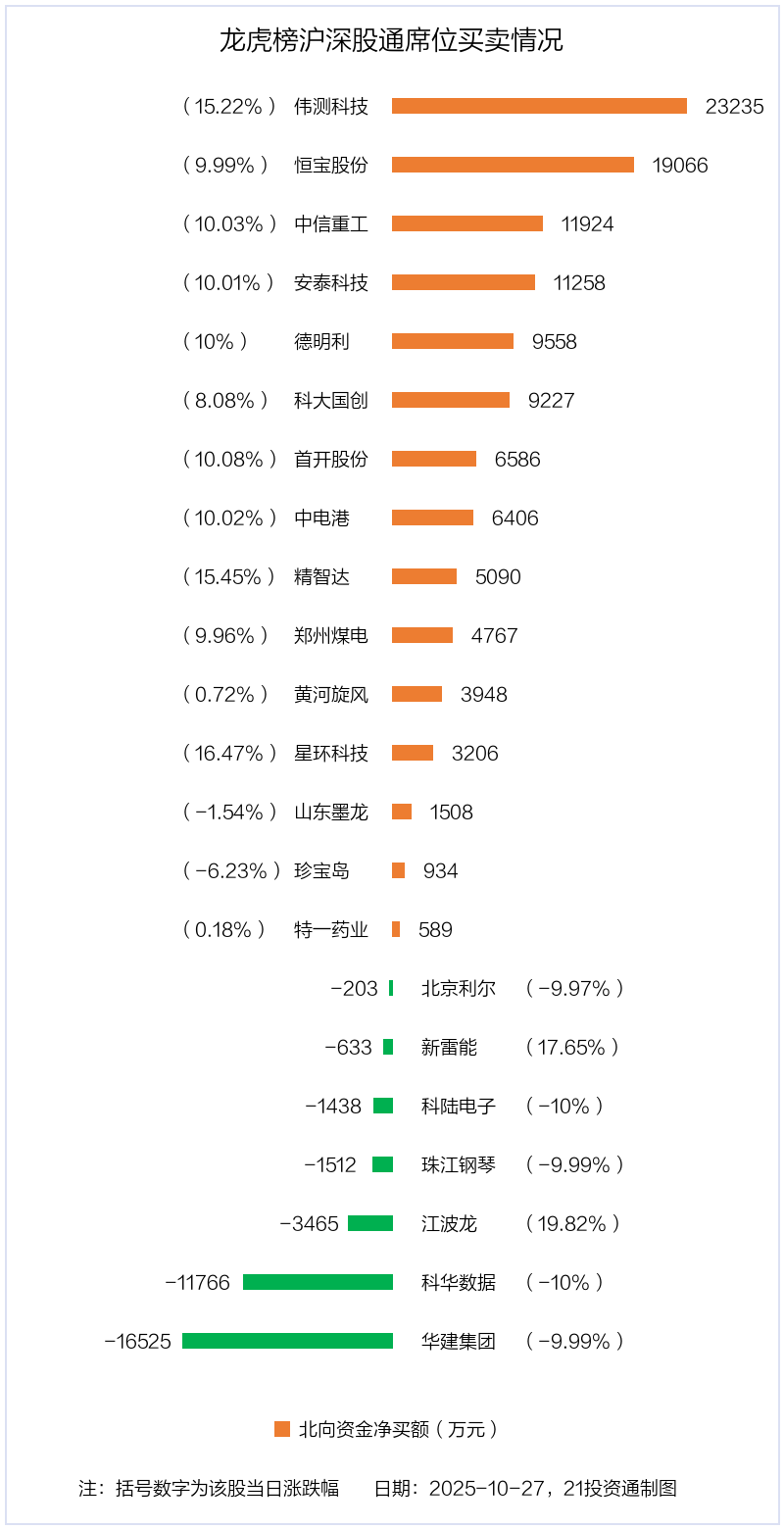 1.4亿资金抢筹科瑞技术,机构狂买荣信文化(名单)丨龙虎榜