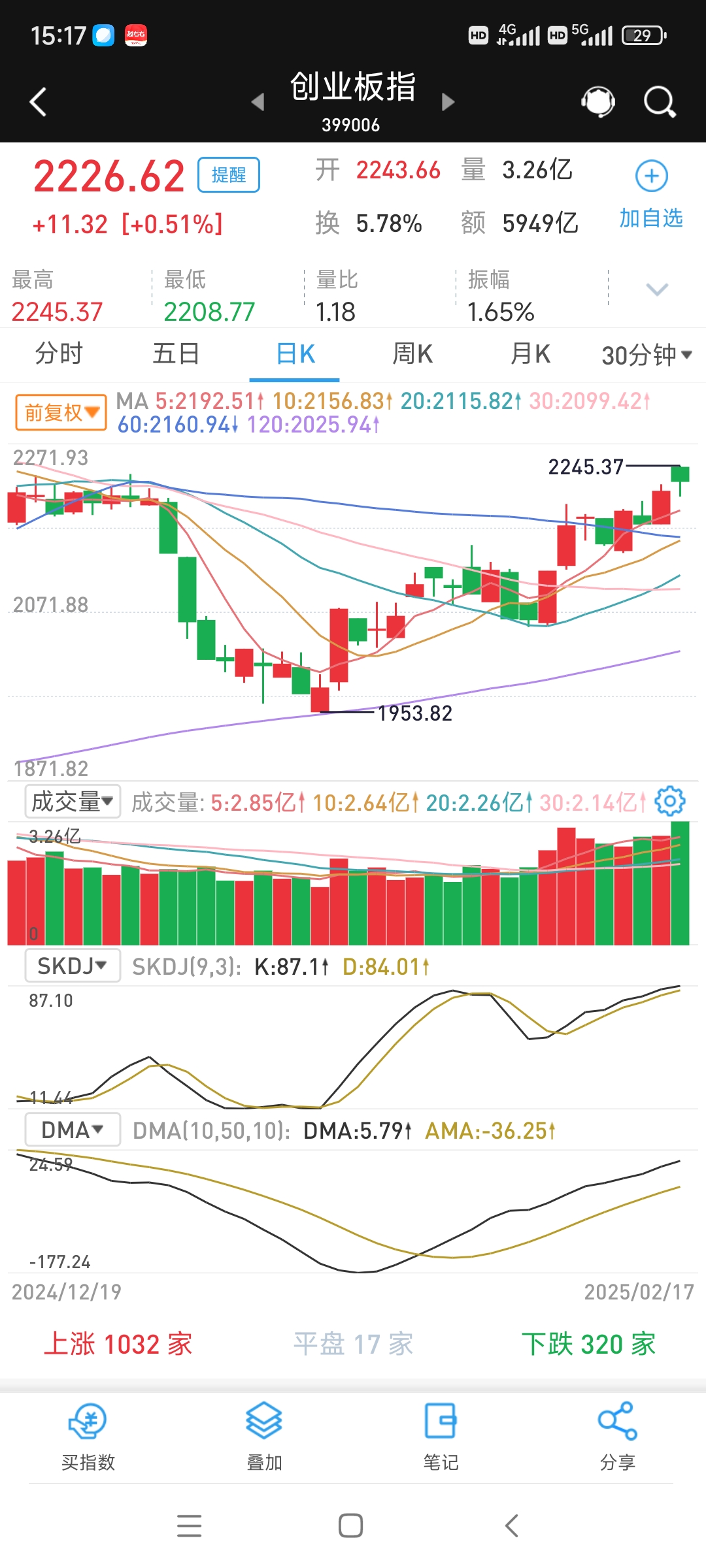 CPO概念低开高走，低费率创业板人工智能ETF（159381）涨超1%，中际旭创盘中涨超3%再度刷新历史高点