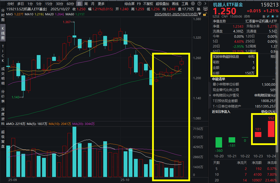 CPO概念低开高走，低费率创业板人工智能ETF（159381）涨超1%，中际旭创盘中涨超3%再度刷新历史高点