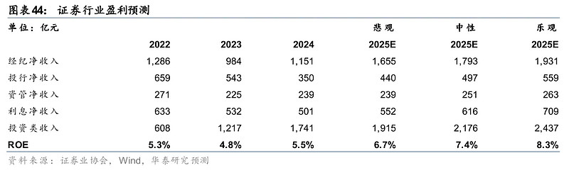 内外资机构看好A股市场,券商ETF(159842)高开,机构:多因素推动板块景气度上行