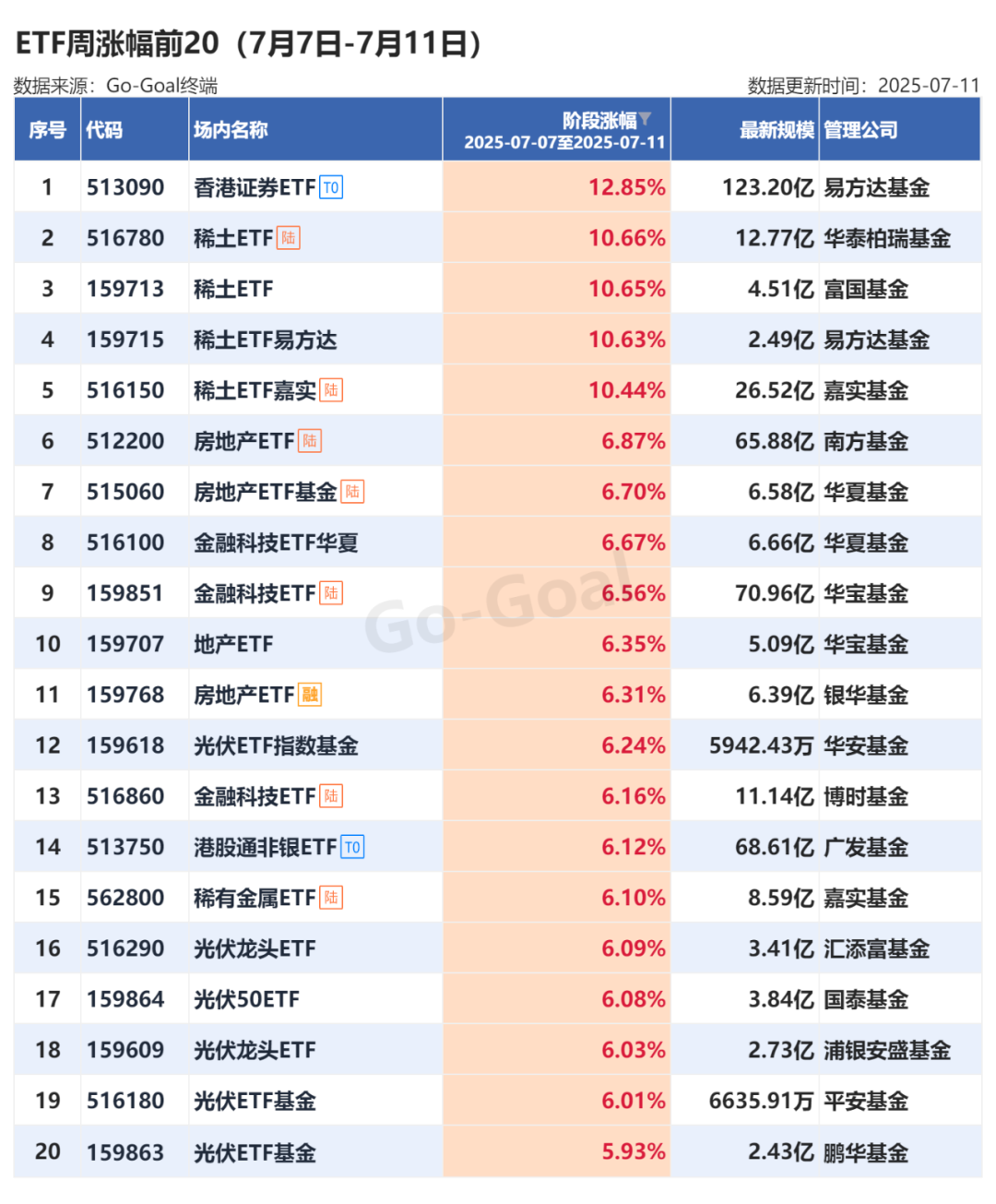 化工板块逆势上涨，化工ETF、化工50ETF、化工龙头ETF涨超1.5%