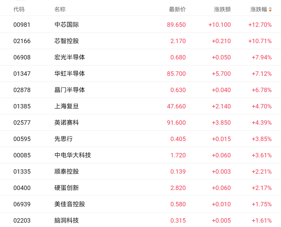 机构:市场情绪正在升温修复,港股通科技ETF(513860)涨近3%,药明康德涨超6%