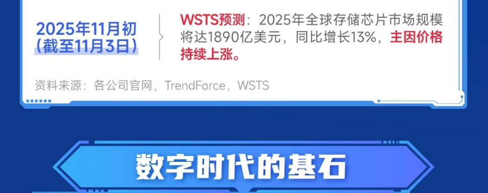 存储芯片掀涨价潮！芯片ETF天弘（159310）开盘涨超1.6%，冲击四连阳