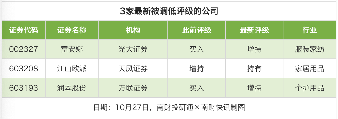 59股获券商推荐,乖宝宠物、星网锐捷目标价涨幅超50%丨券商评级观察