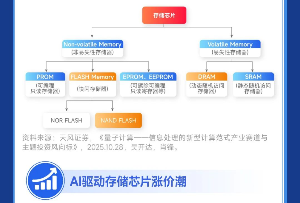 存储芯片掀涨价潮！芯片ETF天弘（159310）开盘涨超1.6%，冲击四连阳