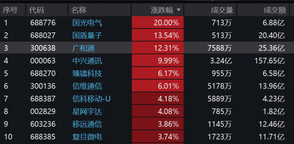 中国卫星封板,卫星ETF广发、卫星ETF、卫星产业ETF涨超3.3%