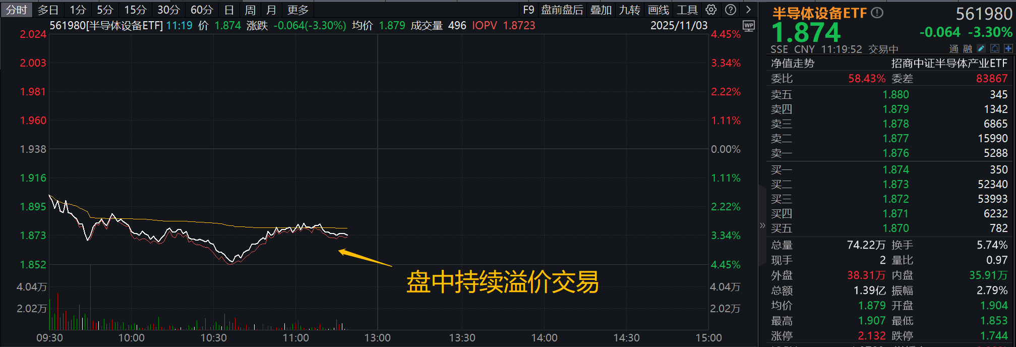 沪指创十年新高！半导体设备ETF（561980）涨3%，机构：国产自主可控逻辑在科技自强战略下更为稳固