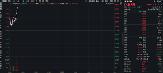 iPhone 17销售火爆,电子ETF(159997)涨超3%,机构:果链有望迎来新一轮的景气周期
