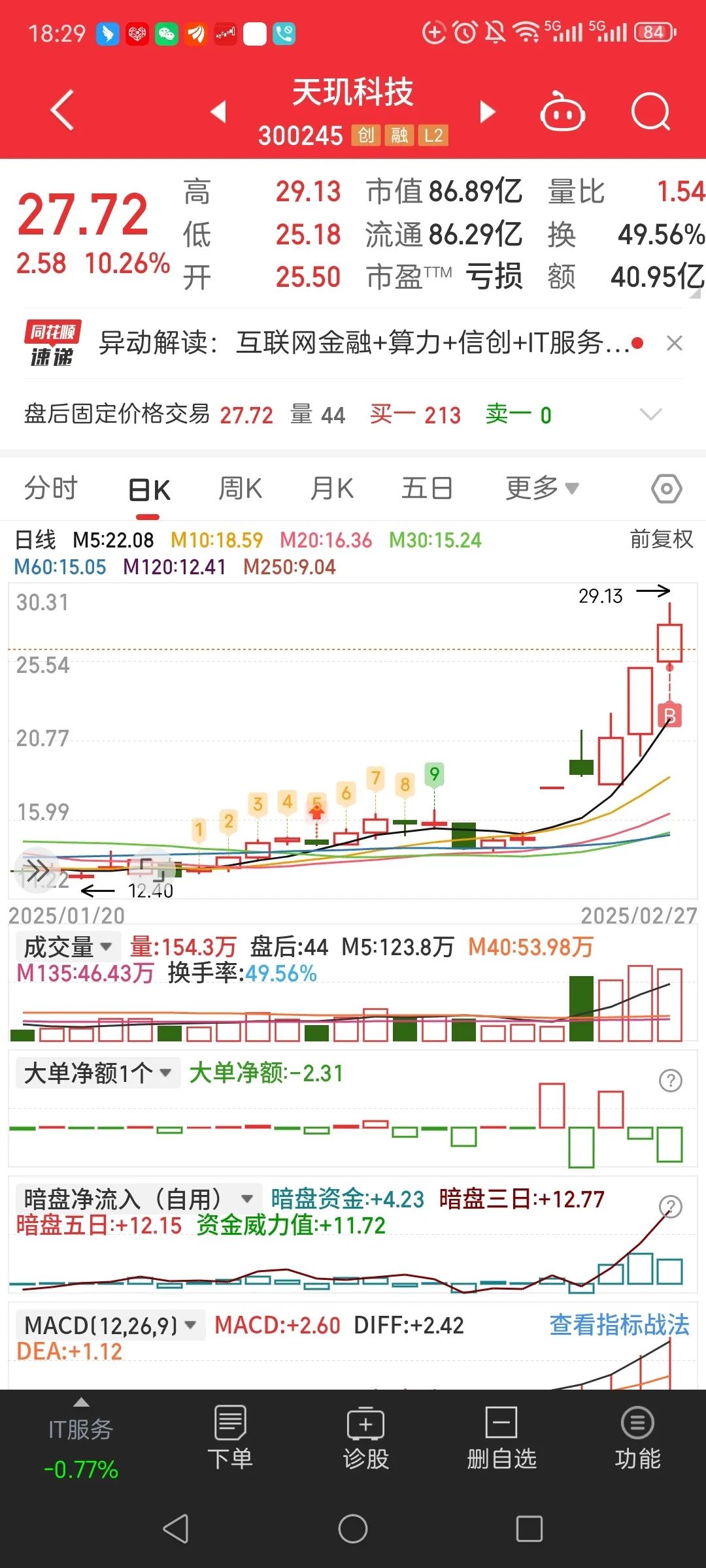 近三日“吸金”近1亿元，港股科技30ETF（513160）跳空高开涨超2%，机构看好科技主线有望回归