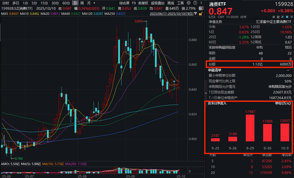 近三日“吸金”近1亿元，港股科技30ETF（513160）跳空高开涨超2%，机构看好科技主线有望回归