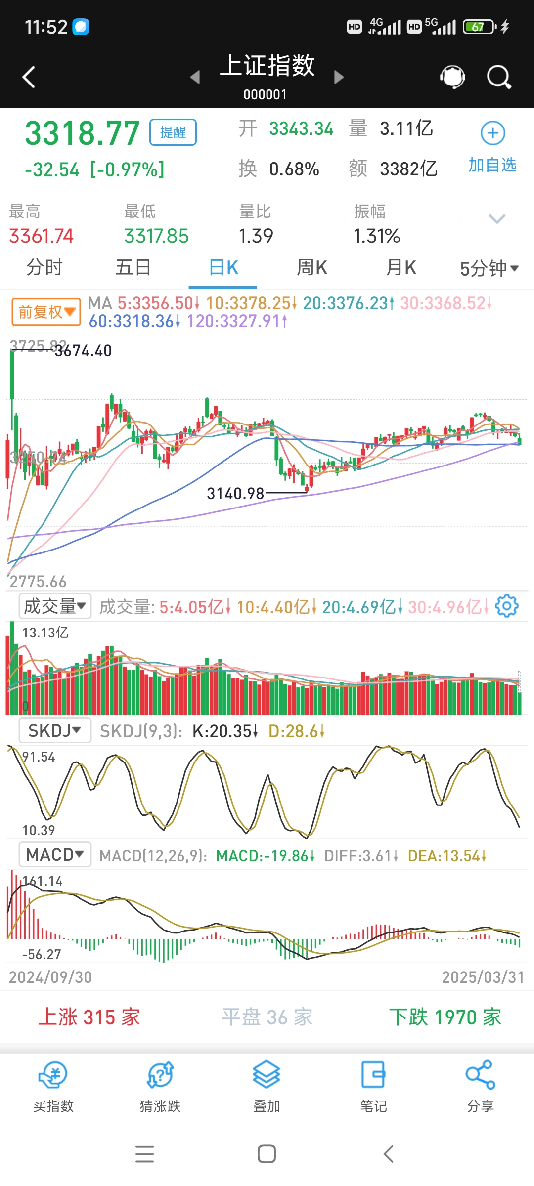 A股午评：沪指跳空涨超1%逼近4000点，福建板块集体爆发
