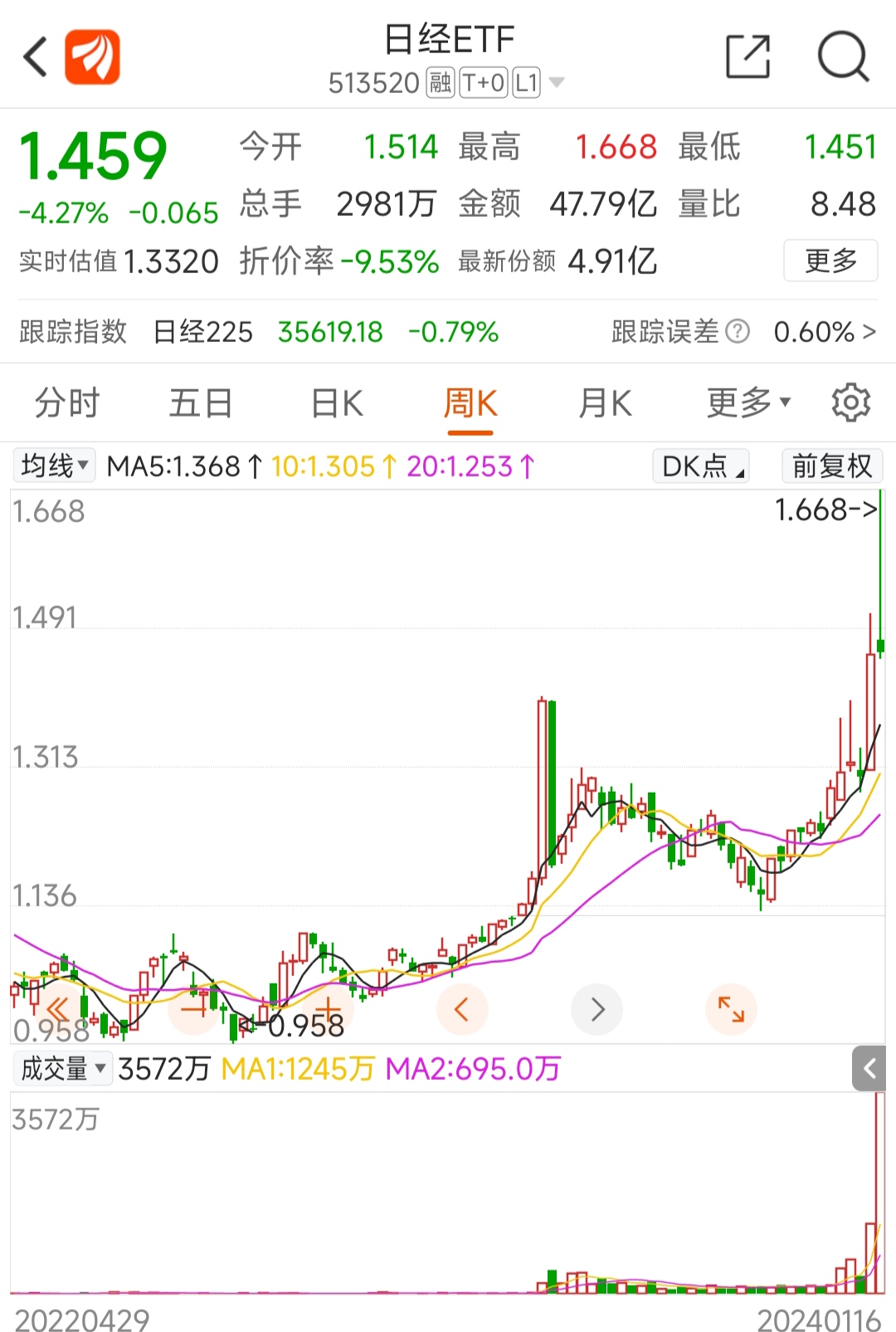 A股，4000点！跟踪指数的热门ETF爆了