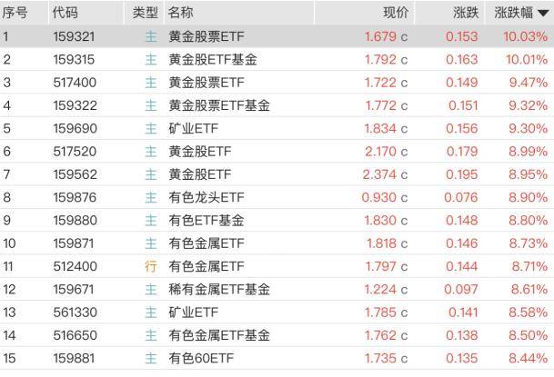 黄金交易税收政策迎来调整,上海金ETF(159830)3连涨,机构:ETF资金和央行购金仍是金价持续上行的推手
