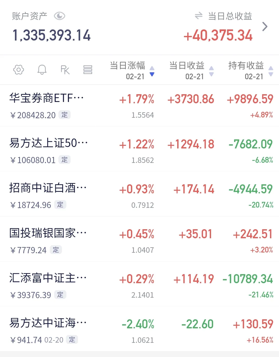 港股消费ETF（159735）盘中飘红、实时成交额居同标的第一，百胜中国涨超2%
